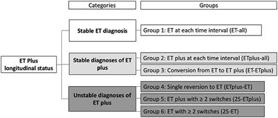 “ET Plus”: Instability of the Diagnosis During Prospective Longitudinal Follow-up of Essential Tremor Cases